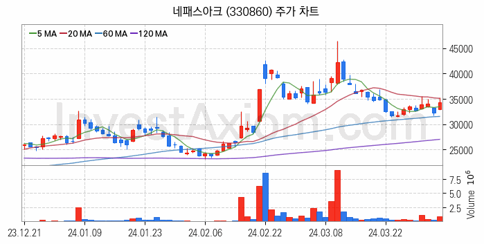 온디바이스 AI 관련주 네패스아크 주식 종목의 분석 시점 기준 최근 일봉 차트