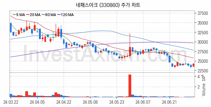 온디바이스 AI 관련주 네패스아크 주식 종목의 분석 시점 기준 최근 일봉 차트