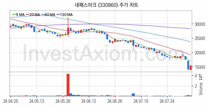 온디바이스 AI 관련주 네패스아크 주식 종목의 분석 시점 기준 최근 일봉 차트