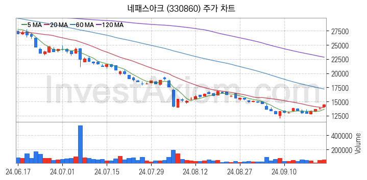 온디바이스 AI 관련주 네패스아크 주식 종목의 분석 시점 기준 최근 일봉 차트