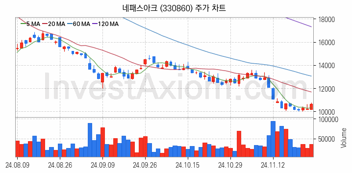 온디바이스 AI 관련주 네패스아크 주식 종목의 분석 시점 기준 최근 일봉 차트