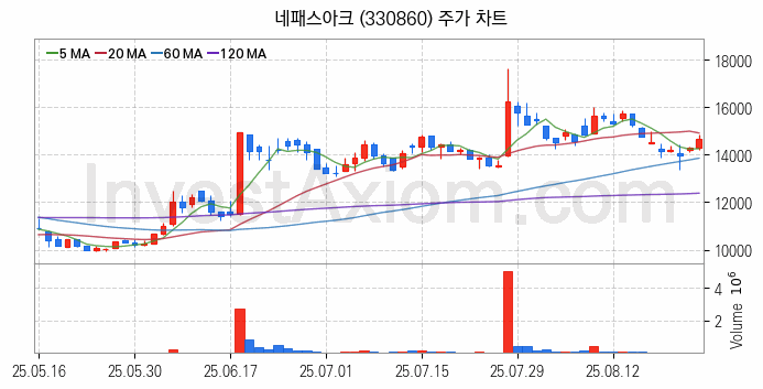 온디바이스 AI 관련주 네패스아크 주식 종목의 분석 시점 기준 최근 일봉 차트