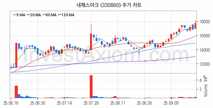 온디바이스 AI 관련주 네패스아크 주식 종목의 분석 시점 기준 최근 일봉 차트