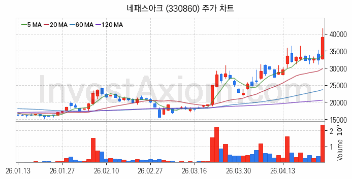 온디바이스 AI 관련주 네패스아크 주식 종목의 분석 시점 기준 최근 일봉 차트