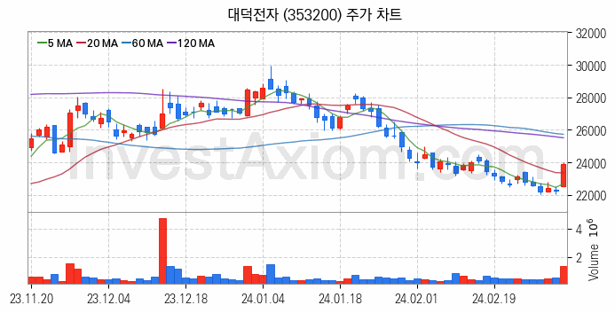 온디바이스 AI 관련주 대덕전자 주식 종목의 분석 시점 기준 최근 일봉 차트