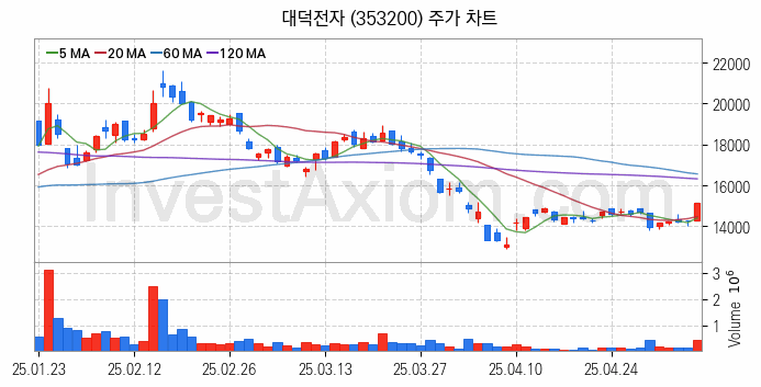 온디바이스 AI 관련주 대덕전자 주식 종목의 분석 시점 기준 최근 일봉 차트