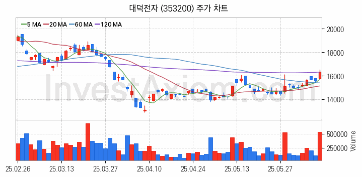 온디바이스 AI 관련주 대덕전자 주식 종목의 분석 시점 기준 최근 일봉 차트