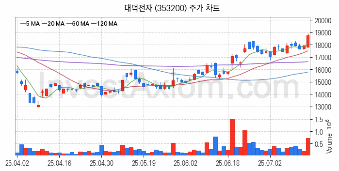 온디바이스 AI 관련주 대덕전자 주식 종목의 분석 시점 기준 최근 일봉 차트
