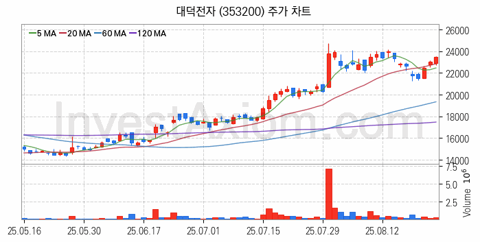 온디바이스 AI 관련주 대덕전자 주식 종목의 분석 시점 기준 최근 일봉 차트