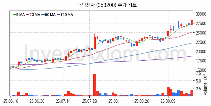 온디바이스 AI 관련주 대덕전자 주식 종목의 분석 시점 기준 최근 일봉 차트