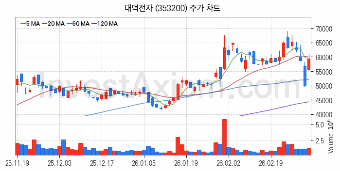 온디바이스 AI 관련주 대덕전자 주식 종목의 분석 시점 기준 최근 일봉 차트