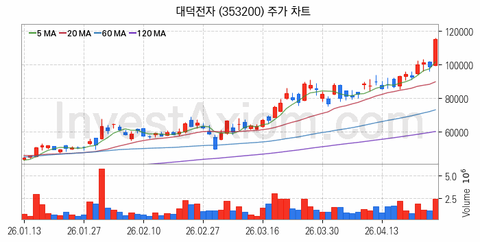온디바이스 AI 관련주 대덕전자 주식 종목의 분석 시점 기준 최근 일봉 차트