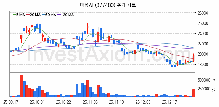 온디바이스 AI 관련주 마음AI 주식 종목의 분석 시점 기준 최근 일봉 차트