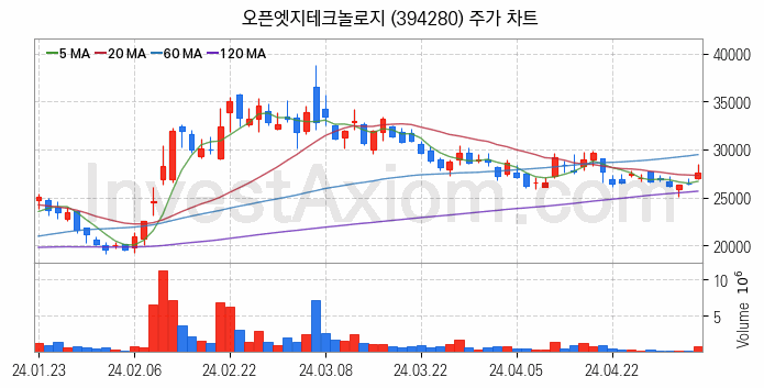 온디바이스 AI 관련주 오픈엣지테크놀로지 주식 종목의 분석 시점 기준 최근 일봉 차트