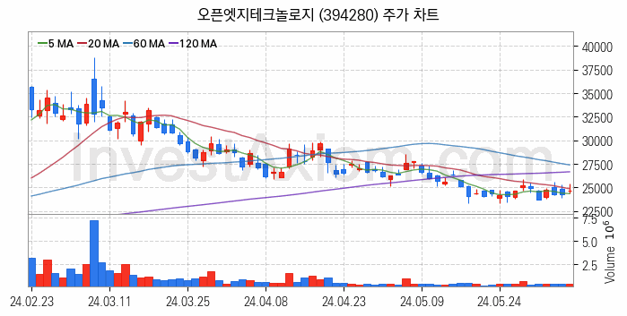 온디바이스 AI 관련주 오픈엣지테크놀로지 주식 종목의 분석 시점 기준 최근 일봉 차트