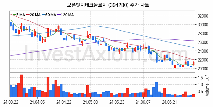 온디바이스 AI 관련주 오픈엣지테크놀로지 주식 종목의 분석 시점 기준 최근 일봉 차트