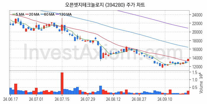 온디바이스 AI 관련주 오픈엣지테크놀로지 주식 종목의 분석 시점 기준 최근 일봉 차트