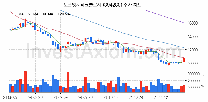 온디바이스 AI 관련주 오픈엣지테크놀로지 주식 종목의 분석 시점 기준 최근 일봉 차트