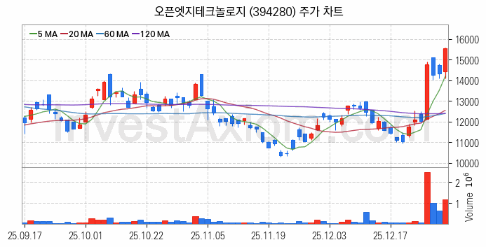 온디바이스 AI 관련주 오픈엣지테크놀로지 주식 종목의 분석 시점 기준 최근 일봉 차트