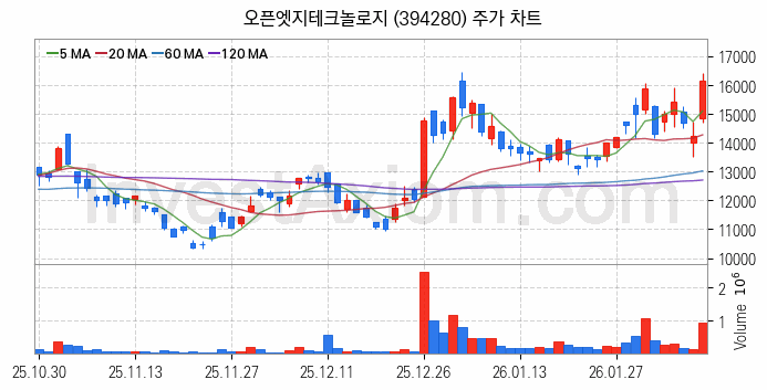 온디바이스 AI 관련주 오픈엣지테크놀로지 주식 종목의 분석 시점 기준 최근 일봉 차트