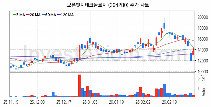 온디바이스 AI 관련주 오픈엣지테크놀로지 주식 종목의 분석 시점 기준 최근 일봉 차트