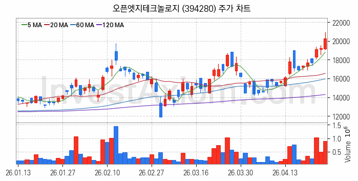 온디바이스 AI 관련주 오픈엣지테크놀로지 주식 종목의 분석 시점 기준 최근 일봉 차트
