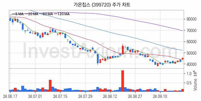 온디바이스 AI 관련주 가온칩스 주식 종목의 분석 시점 기준 최근 일봉 차트