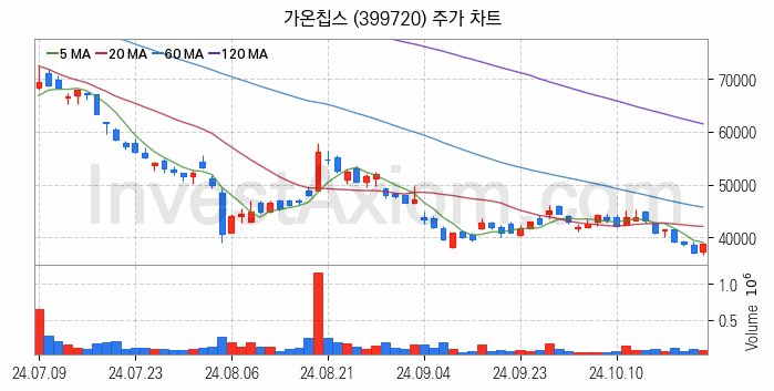 온디바이스 AI 관련주 가온칩스 주식 종목의 분석 시점 기준 최근 일봉 차트