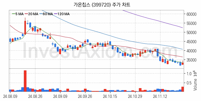 온디바이스 AI 관련주 가온칩스 주식 종목의 분석 시점 기준 최근 일봉 차트