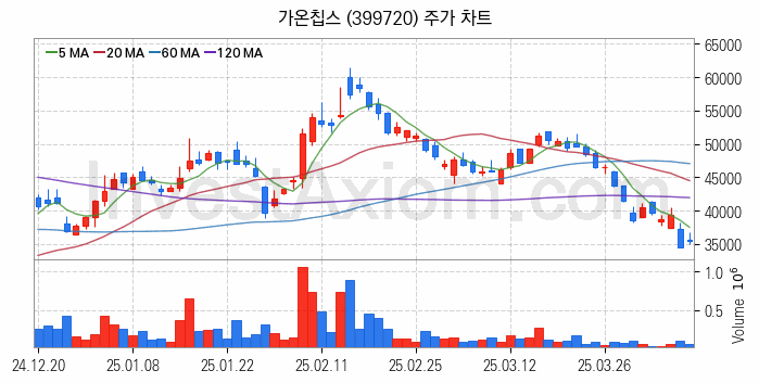 온디바이스 AI 관련주 가온칩스 주식 종목의 분석 시점 기준 최근 일봉 차트