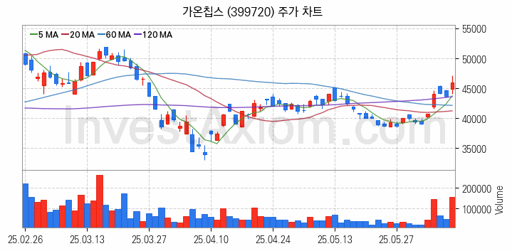 온디바이스 AI 관련주 가온칩스 주식 종목의 분석 시점 기준 최근 일봉 차트