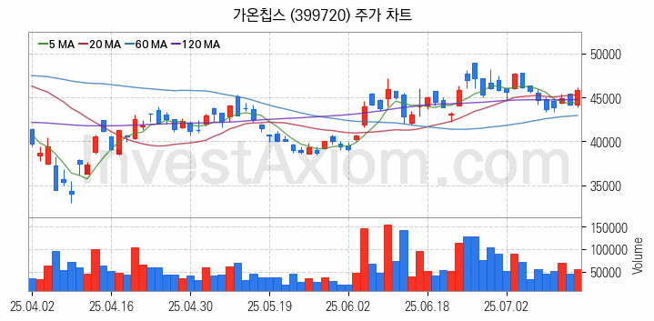 온디바이스 AI 관련주 가온칩스 주식 종목의 분석 시점 기준 최근 일봉 차트