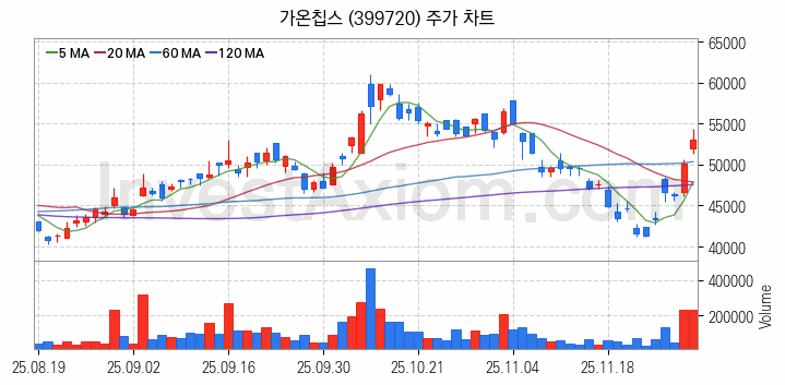 온디바이스 AI 관련주 가온칩스 주식 종목의 분석 시점 기준 최근 일봉 차트