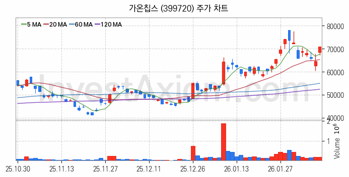 온디바이스 AI 관련주 가온칩스 주식 종목의 분석 시점 기준 최근 일봉 차트