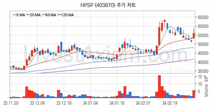 온디바이스 AI 관련주 HPSP 주식 종목의 분석 시점 기준 최근 일봉 차트