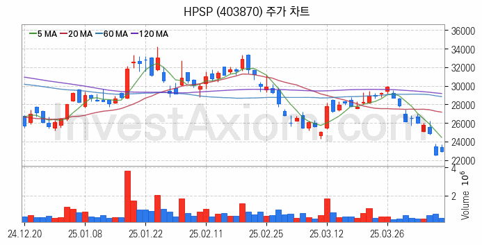 온디바이스 AI 관련주 HPSP 주식 종목의 분석 시점 기준 최근 일봉 차트