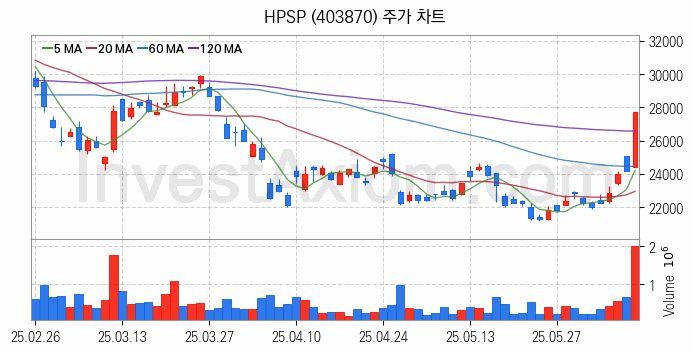 온디바이스 AI 관련주 HPSP 주식 종목의 분석 시점 기준 최근 일봉 차트