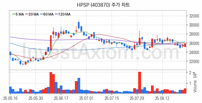 온디바이스 AI 관련주 HPSP 주식 종목의 분석 시점 기준 최근 일봉 차트