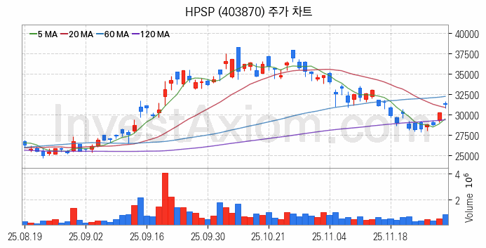 온디바이스 AI 관련주 HPSP 주식 종목의 분석 시점 기준 최근 일봉 차트