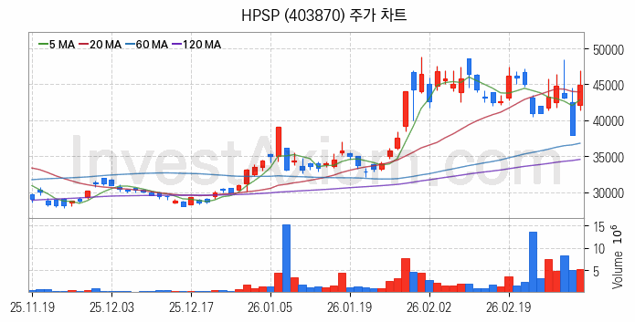 온디바이스 AI 관련주 HPSP 주식 종목의 분석 시점 기준 최근 일봉 차트
