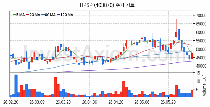 온디바이스 AI 관련주 HPSP 주식 종목의 분석 시점 기준 최근 일봉 차트
