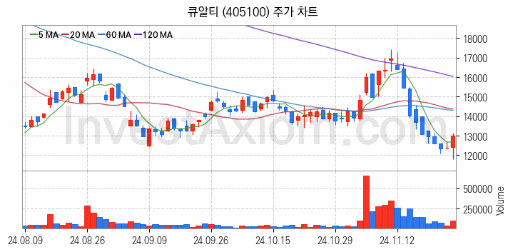 온디바이스 AI 관련주 큐알티 주식 종목의 분석 시점 기준 최근 일봉 차트
