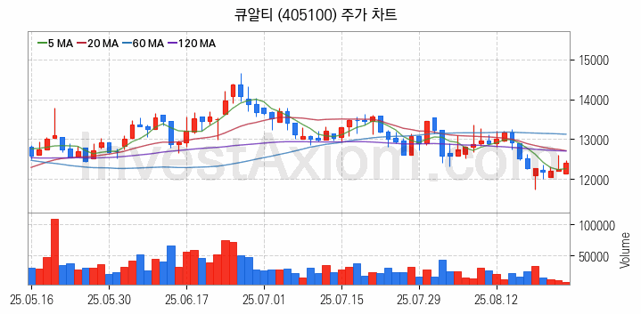온디바이스 AI 관련주 큐알티 주식 종목의 분석 시점 기준 최근 일봉 차트