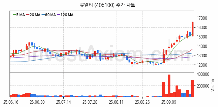 온디바이스 AI 관련주 큐알티 주식 종목의 분석 시점 기준 최근 일봉 차트