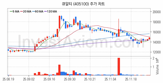 온디바이스 AI 관련주 큐알티 주식 종목의 분석 시점 기준 최근 일봉 차트