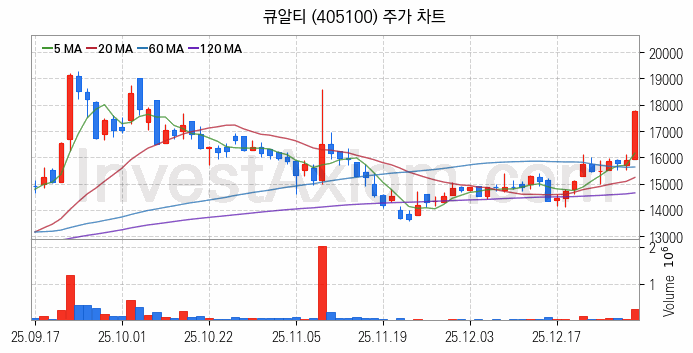 온디바이스 AI 관련주 큐알티 주식 종목의 분석 시점 기준 최근 일봉 차트