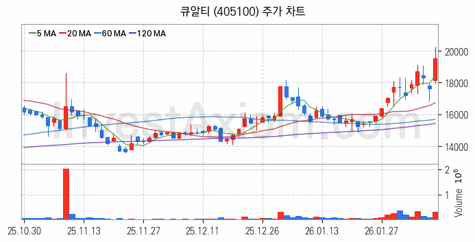 온디바이스 AI 관련주 큐알티 주식 종목의 분석 시점 기준 최근 일봉 차트