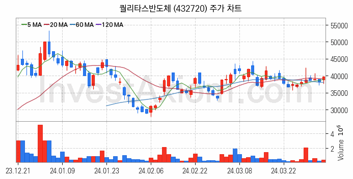 온디바이스 AI 관련주 퀄리타스반도체 주식 종목의 분석 시점 기준 최근 일봉 차트