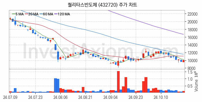 온디바이스 AI 관련주 퀄리타스반도체 주식 종목의 분석 시점 기준 최근 일봉 차트
