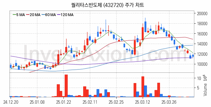 온디바이스 AI 관련주 퀄리타스반도체 주식 종목의 분석 시점 기준 최근 일봉 차트